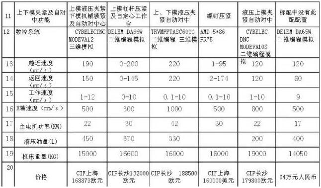 一目了然的國(guó)內(nèi)、國(guó)外數(shù)控折彎?rùn)C(jī)價(jià)格